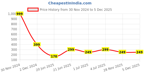 myntra.com REVEXO White & Beige Printed Water-Resistant Shelf Liner revexo Price History Graph from 30 Nov 2024 to 5 Dec 2025