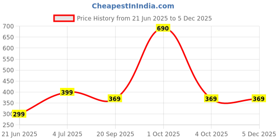 myntra.com REVEXO White & Beige Printed Water-Resistant Shelf Liner revexo Price History Graph from 21 Jun 2025 to 4 Dec 2025