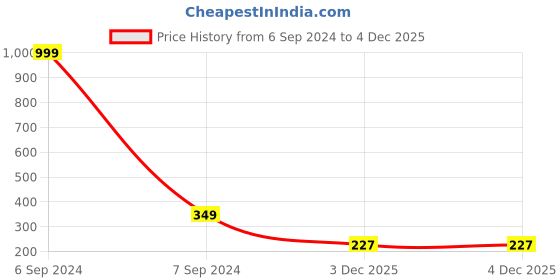 myntra.com REVEXO White & Black 4 Pieces Printed Fridge Appliance Covers revexo Price History Graph from 6 Sep 2024 to 3 Dec 2025