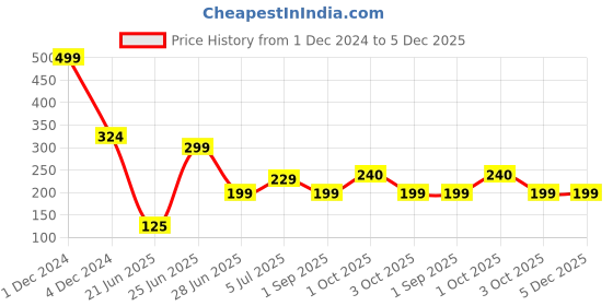 myntra.com REVEXO White & Black 6 Pieces Printed Anti-Slip Table Placemats revexo Price History Graph from 1 Dec 2024 to 5 Dec 2025