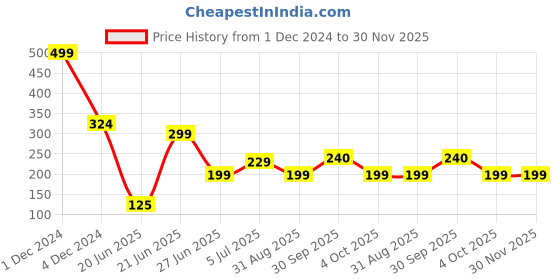 myntra.com REVEXO White & Black 6 Pieces Printed Anti-Slip Table Placemats revexo Price History Graph from 1 Dec 2024 to 29 Nov 2025