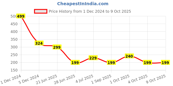 myntra.com REVEXO White & Black 6 Pieces Printed Rectangular Table Placemats revexo Price History Graph from 1 Dec 2024 to 9 Oct 2025