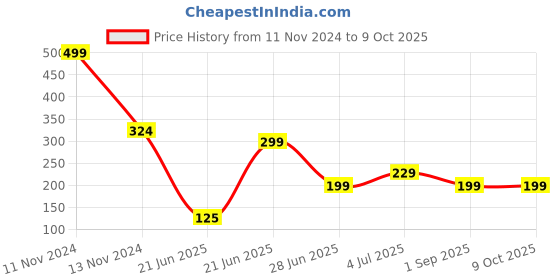 myntra.com REVEXO White & Black 6 Pieces Printed Rectangular Table Placemats revexo Price History Graph from 11 Nov 2024 to 8 Oct 2025