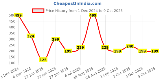 myntra.com REVEXO White & Black 6 Pieces Printed Rectangular Table Placemats revexo Price History Graph from 1 Dec 2024 to 7 Oct 2025