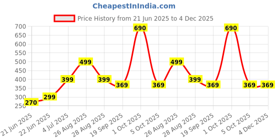 myntra.com REVEXO White & Black Floral Printed Water-Resistant Shelf Liner revexo Price History Graph from 21 Jun 2025 to 4 Dec 2025