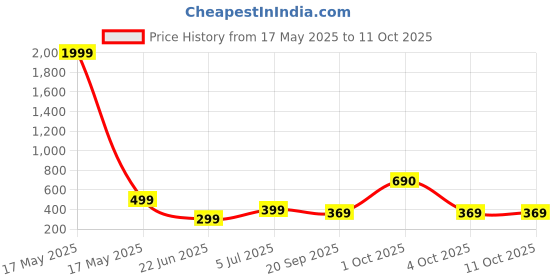 myntra.com REVEXO White & Black Printed Water-Resistant Shelf Liner revexo Price History Graph from 17 May 2025 to 10 Oct 2025