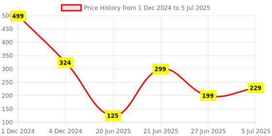 myntra.com REVEXO White & Brown 6 Pieces Printed Non-Slip Rectangular Table Placemats revexo Price History Graph from 1 Dec 2024 to 5 Jul 2025