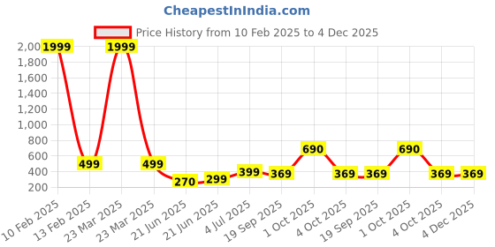 myntra.com REVEXO White & Brown Printed Water-Resistant Shelf Liner revexo Price History Graph from 10 Feb 2025 to 3 Dec 2025