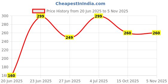 myntra.com REVEXO White & Gold Printed Water-Resistant Shelf Liner revexo Price History Graph from 20 Jun 2025 to 4 Nov 2025