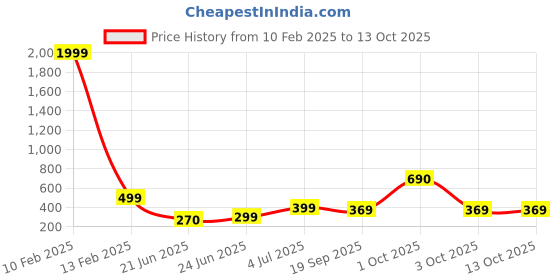 myntra.com REVEXO White & Green Printed Water-Resistant Shelf Liner revexo Price History Graph from 10 Feb 2025 to 12 Oct 2025