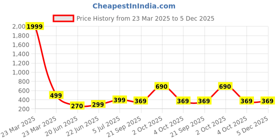 myntra.com REVEXO White & Green Printed Water-Resistant Shelf Liner revexo Price History Graph from 23 Mar 2025 to 5 Dec 2025
