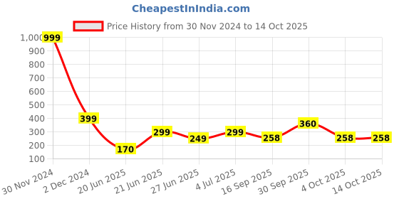 myntra.com REVEXO White & Grey Geometric Printed Anti-Skid Drawer Mat revexo Price History Graph from 30 Nov 2024 to 14 Oct 2025