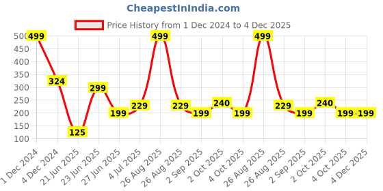 myntra.com REVEXO White & Pink 6 Pieces Printed Anti-Slip Table Placemats revexo Price History Graph from 1 Dec 2024 to 3 Dec 2025