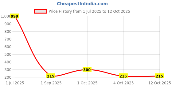 myntra.com REVEXO White and Red Printed 4-Seater Table Cover revexo Price History Graph from 1 Jul 2025 to 12 Oct 2025