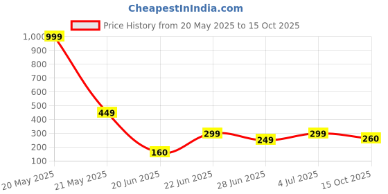 myntra.com REVEXO White & Red Printed Reusable Kitchen Shelf Liner revexo Price History Graph from 20 May 2025 to 15 Oct 2025