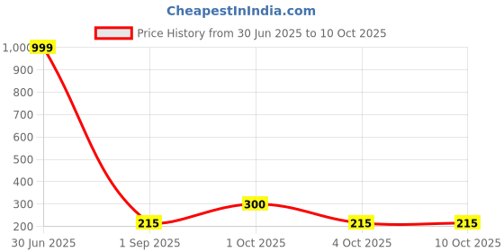 myntra.com REVEXO White & Yellow Fruit Printed Rectangle 4-Seater Table Covers revexo Price History Graph from 30 Jun 2025 to 9 Oct 2025