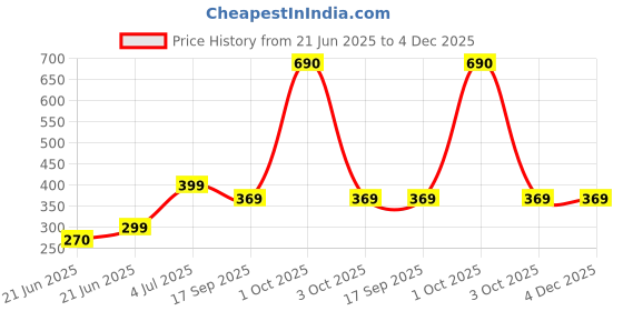 myntra.com REVEXO White Set of 1 Water Resistant Shelf Liner Organisers revexo Price History Graph from 21 Jun 2025 to 4 Dec 2025