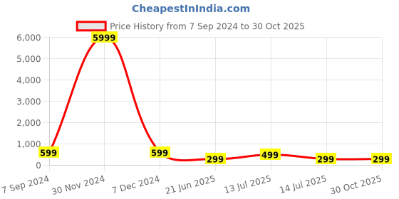 myntra.com REVEXO Women Typography Printed Extended Sleeves Applique T-shirt revexo Price History Graph from 7 Sep 2024 to 29 Oct 2025