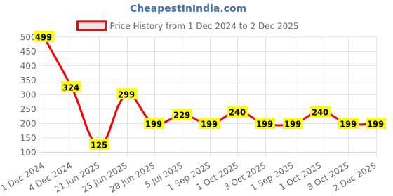 myntra.com REVEXO Yellow & Brown 6 Pieces Printed Table Placemats revexo Price History Graph from 1 Dec 2024 to 2 Dec 2025