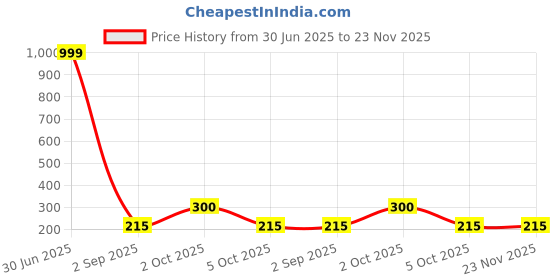 myntra.com REVEXO Yellow and Green Floral Printed 4-Seater Table Cover revexo Price History Graph from 30 Jun 2025 to 23 Nov 2025