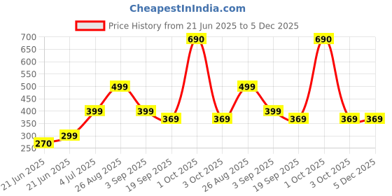 myntra.com REVEXO Yellow & Green Printed Water-Resistant Organisers revexo Price History Graph from 21 Jun 2025 to 5 Dec 2025