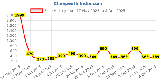 myntra.com REVEXO Yellow & Green Printed Water-Resistant Shelf Liner Organisers revexo Price History Graph from 17 May 2025 to 3 Dec 2025