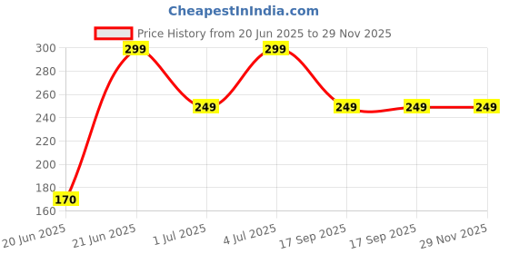 myntra.com REVEXO Yellow & Pink Printed Water Resistant Drawer Mat revexo Price History Graph from 20 Jun 2025 to 28 Nov 2025
