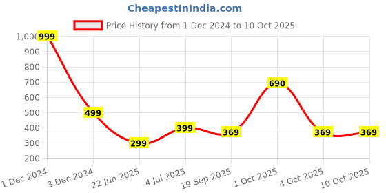 myntra.com REVEXO Yellow & Red Printed Drawer Mat revexo Price History Graph from 1 Dec 2024 to 8 Oct 2025