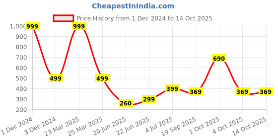 myntra.com REVEXO Yellow & White Printed Drawer Mat revexo Price History Graph from 1 Dec 2024 to 14 Oct 2025