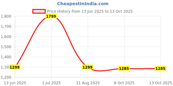 myntra.com revika Ethnic Motif Zari Woven Pure Silk Kanjeevaram Saree revika Price History Graph from 13 Jun 2025 to 13 Oct 2025