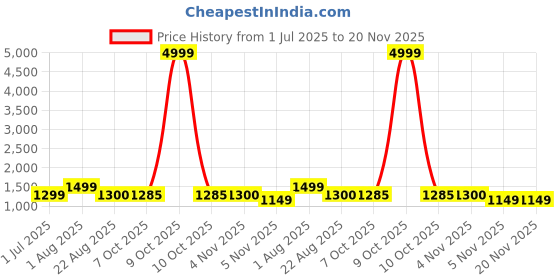 myntra.com revika Ethnic Motif Zari Woven Pure Silk Kanjeevaram Saree revika Price History Graph from 1 Jul 2025 to 19 Nov 2025