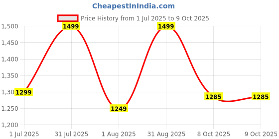 myntra.com revika Ethnic Motif Zari Woven Pure Silk Kanjeevaram Saree revika Price History Graph from 1 Jul 2025 to 9 Oct 2025