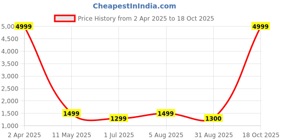myntra.com revika Ethnic Motifs Woven Design Zari Pure Silk Kanjeevaram Saree revika Price History Graph from 2 Apr 2025 to 18 Oct 2025