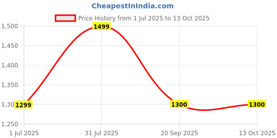 myntra.com revika Ethnic Motifs Woven Design Zari Pure Silk Kanjeevaram Saree revika Price History Graph from 1 Jul 2025 to 13 Oct 2025
