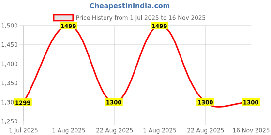 myntra.com revika Ethnic Motifs Woven Design Zari Pure Silk Kanjeevaram Saree revika Price History Graph from 1 Jul 2025 to 15 Nov 2025