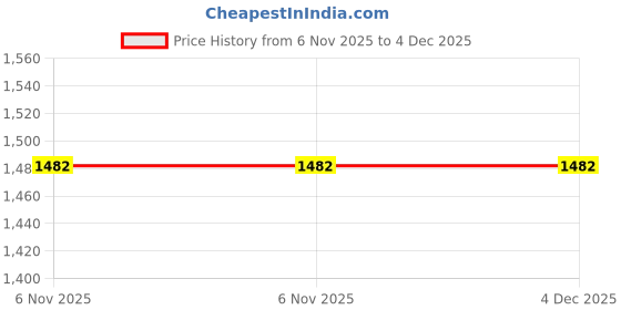 myntra.com revika Ethnic Motifs Woven Design Zari Pure Silk Kanjeevaram Saree revika Price History Graph from 6 Nov 2025 to 4 Dec 2025