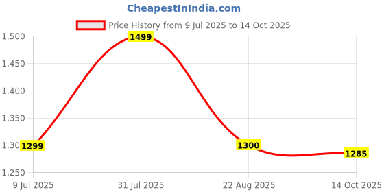 myntra.com revika Ethnic Motifs Zari Pure Silk Kanjeevaram Saree revika Price History Graph from 9 Jul 2025 to 14 Oct 2025