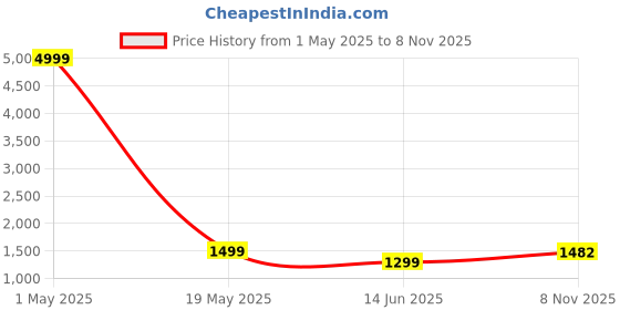 myntra.com revika Floral Zari Pure Silk Kanjeevaram Saree revika Price History Graph from 1 May 2025 to 8 Nov 2025