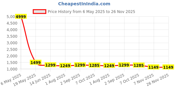 myntra.com revika Woven Design Pure Silk Kanjeevaram Saree revika Price History Graph from 6 May 2025 to 25 Nov 2025