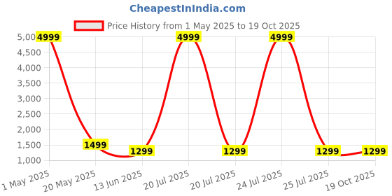 myntra.com revika Woven Design Pure Silk Kanjeevaram Saree revika Price History Graph from 1 May 2025 to 18 Oct 2025