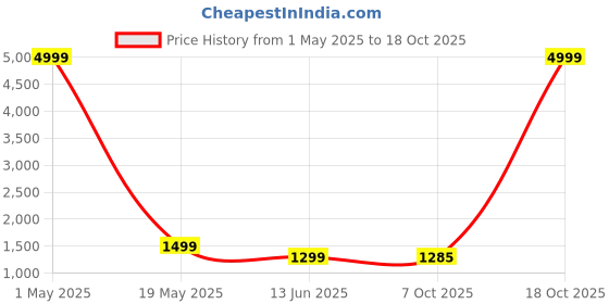 myntra.com revika Woven Design Pure Silk Kanjeevaram Saree revika Price History Graph from 1 May 2025 to 18 Oct 2025