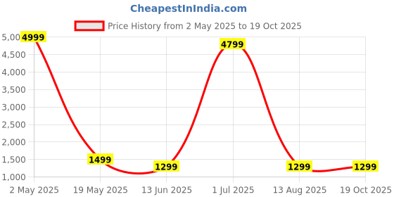 myntra.com revika Woven Design Pure Silk Kanjeevaram Saree revika Price History Graph from 2 May 2025 to 19 Oct 2025