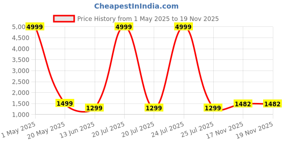 myntra.com revika Woven Design Pure Silk Kanjeevaram Saree revika Price History Graph from 1 May 2025 to 19 Nov 2025