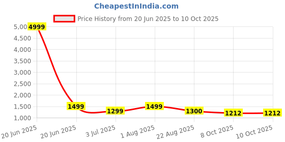 myntra.com revika Woven Design Pure Silk Kanjeevaram Saree revika Price History Graph from 20 Jun 2025 to 10 Oct 2025