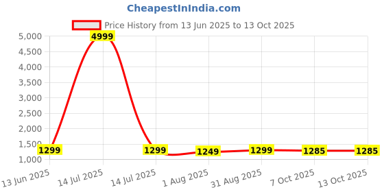 myntra.com revika Woven Design Pure Silk Kanjeevaram Saree revika Price History Graph from 13 Jun 2025 to 13 Oct 2025