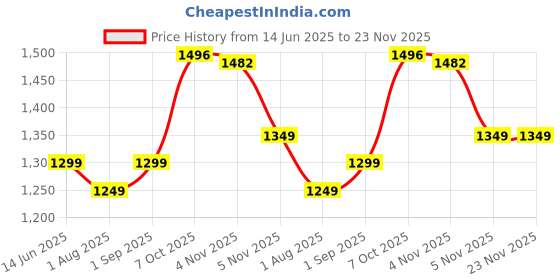myntra.com revika Woven Design Pure Silk Kanjeevaram Saree revika Price History Graph from 14 Jun 2025 to 22 Nov 2025