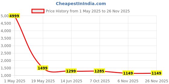 myntra.com revika Woven Design Zari Kanjeevaram Saree revika Price History Graph from 1 May 2025 to 24 Nov 2025