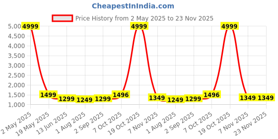 myntra.com revika Woven Design Zari Kanjeevaram Saree revika Price History Graph from 2 May 2025 to 22 Nov 2025