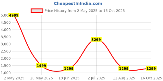 myntra.com revika Woven Design Zari Kanjeevaram Saree revika Price History Graph from 2 May 2025 to 16 Oct 2025