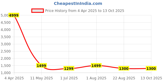 myntra.com revika Woven Design Zari Pure Silk Kanjeevaram Saree revika Price History Graph from 4 Apr 2025 to 12 Oct 2025